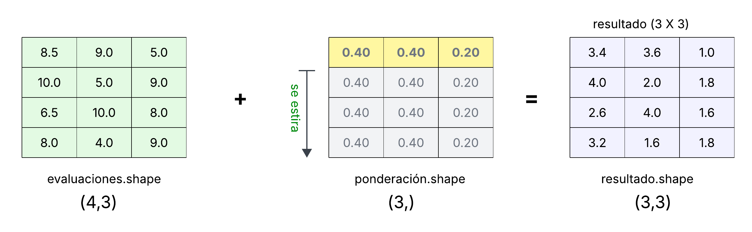 Ejemplo de *broadcasting* en NumPy.