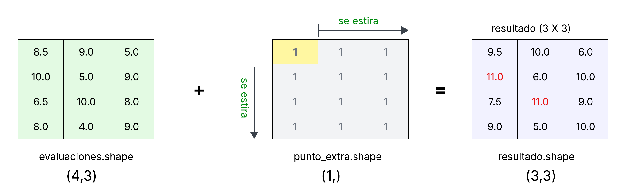 Ejemplo de *broadcasting* en NumPy.